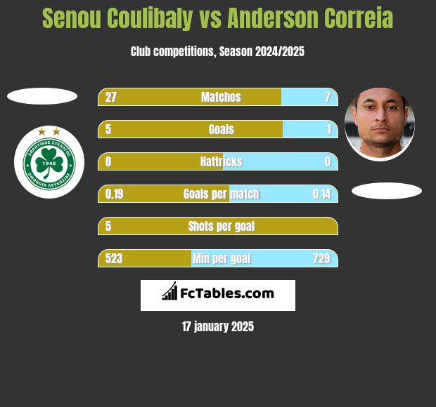 Senou Coulibaly vs Anderson Correia h2h player stats