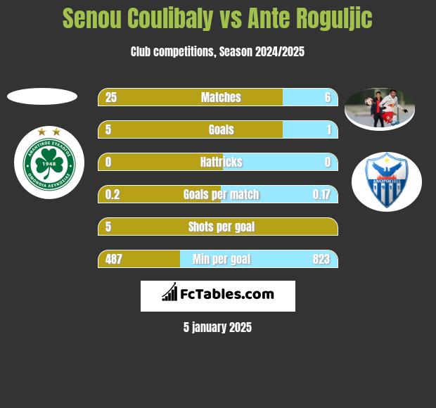 Senou Coulibaly vs Ante Roguljic h2h player stats