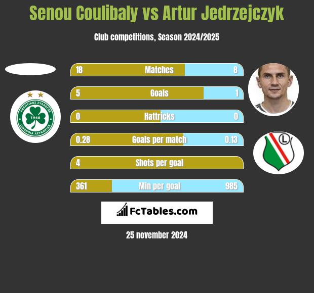 Senou Coulibaly vs Artur Jędrzejczyk h2h player stats