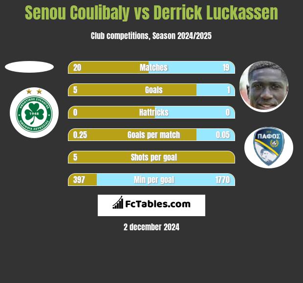 Senou Coulibaly vs Derrick Luckassen h2h player stats