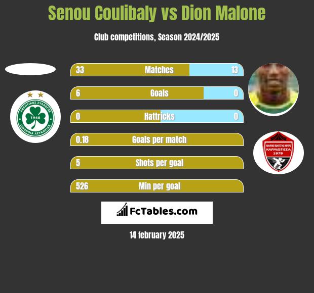 Senou Coulibaly vs Dion Malone h2h player stats