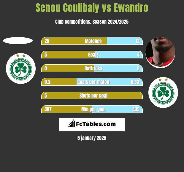 Senou Coulibaly vs Ewandro h2h player stats