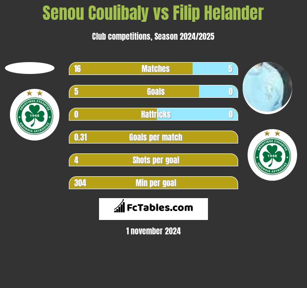 Senou Coulibaly vs Filip Helander h2h player stats