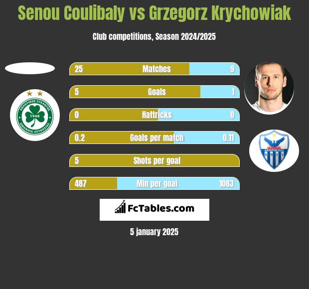 Senou Coulibaly vs Grzegorz Krychowiak h2h player stats