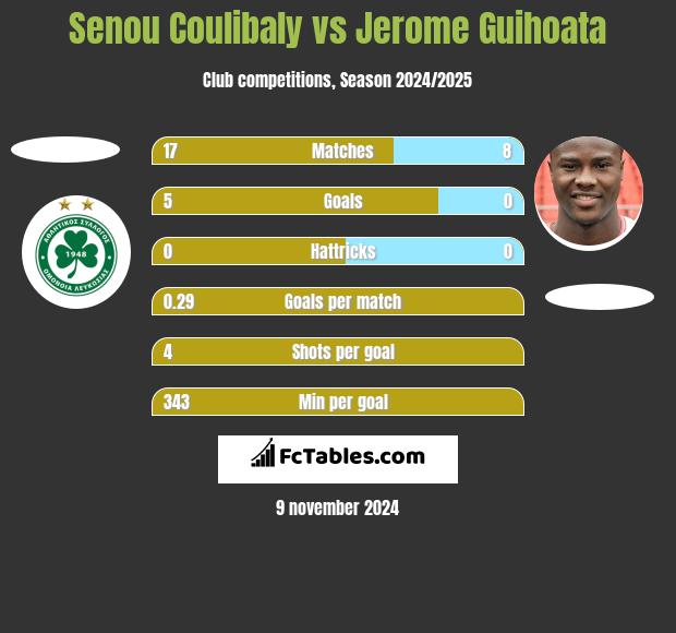 Senou Coulibaly vs Jerome Guihoata h2h player stats