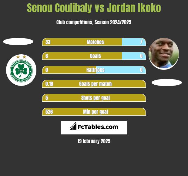 Senou Coulibaly vs Jordan Ikoko h2h player stats