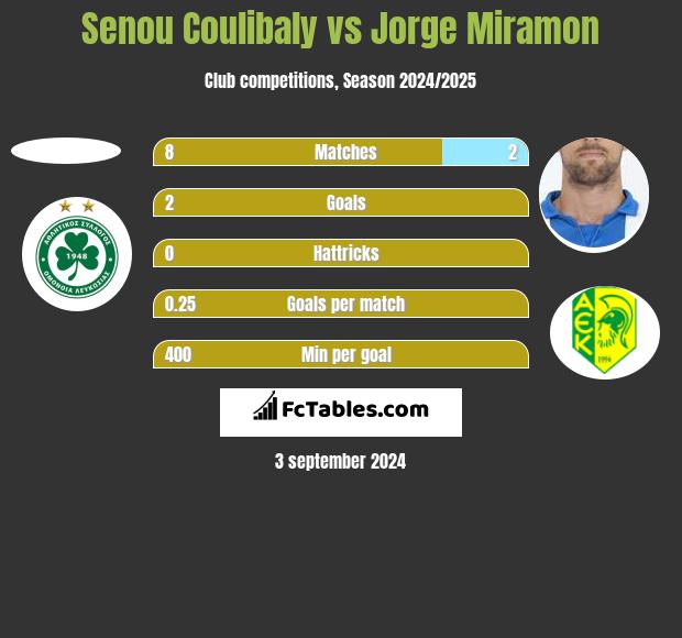 Senou Coulibaly vs Jorge Miramon h2h player stats