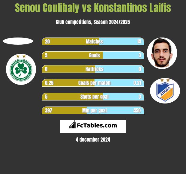 Senou Coulibaly vs Konstantinos Laifis h2h player stats