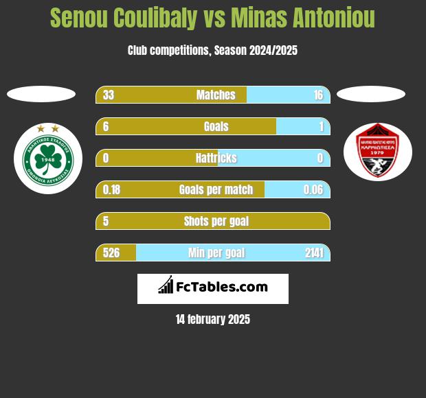 Senou Coulibaly vs Minas Antoniou h2h player stats