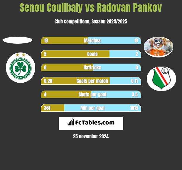 Senou Coulibaly vs Radovan Pankov h2h player stats