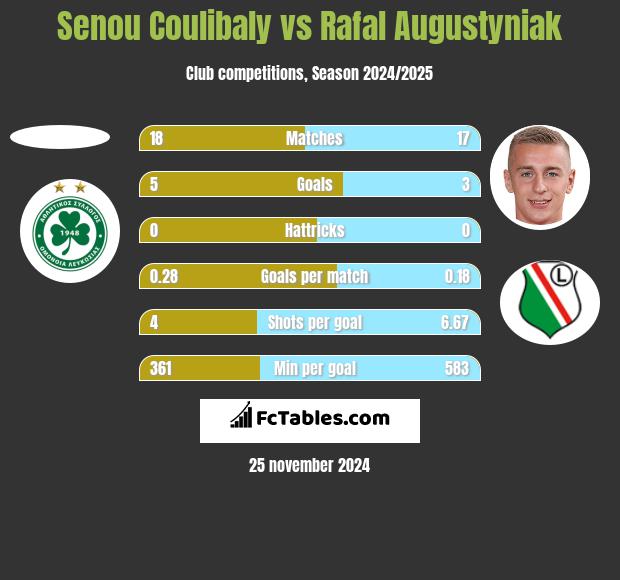 Senou Coulibaly vs Rafał Augustyniak h2h player stats