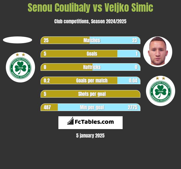 Senou Coulibaly vs Veljko Simic h2h player stats