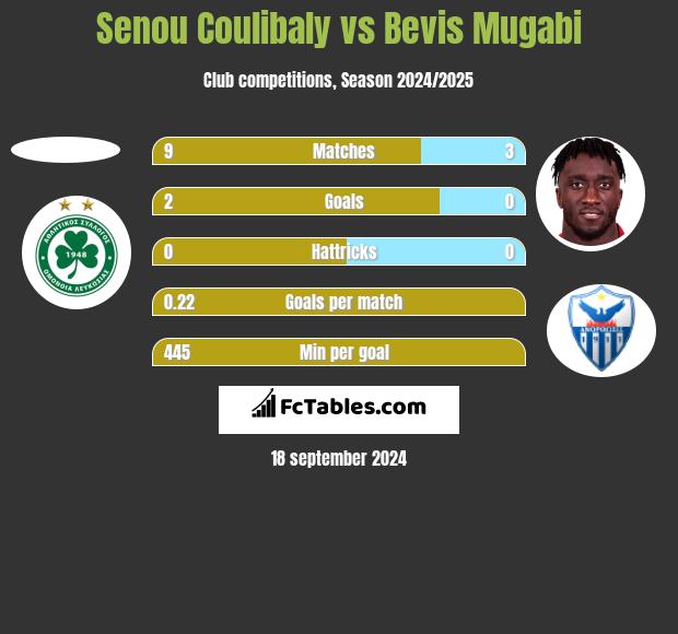 Senou Coulibaly vs Bevis Mugabi h2h player stats