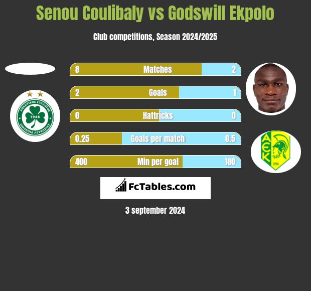 Senou Coulibaly vs Godswill Ekpolo h2h player stats