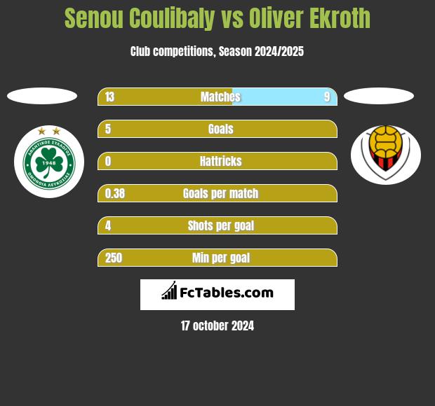 Senou Coulibaly vs Oliver Ekroth h2h player stats