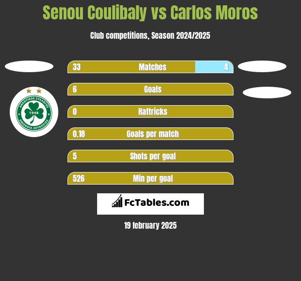 Senou Coulibaly vs Carlos Moros h2h player stats