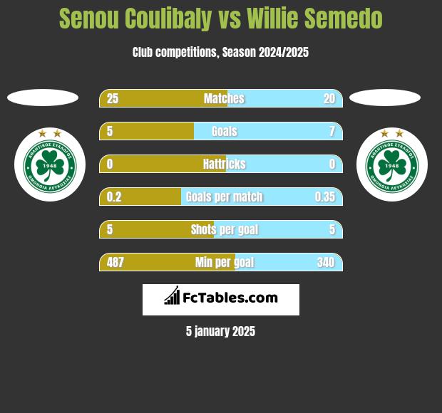 Senou Coulibaly vs Willie Semedo h2h player stats