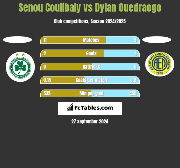 Senou Coulibaly vs Dylan Ouedraogo h2h player stats