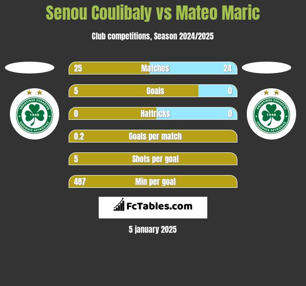 Senou Coulibaly vs Mateo Maric h2h player stats