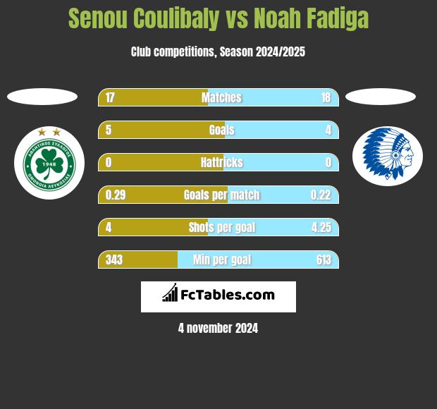 Senou Coulibaly vs Noah Fadiga h2h player stats