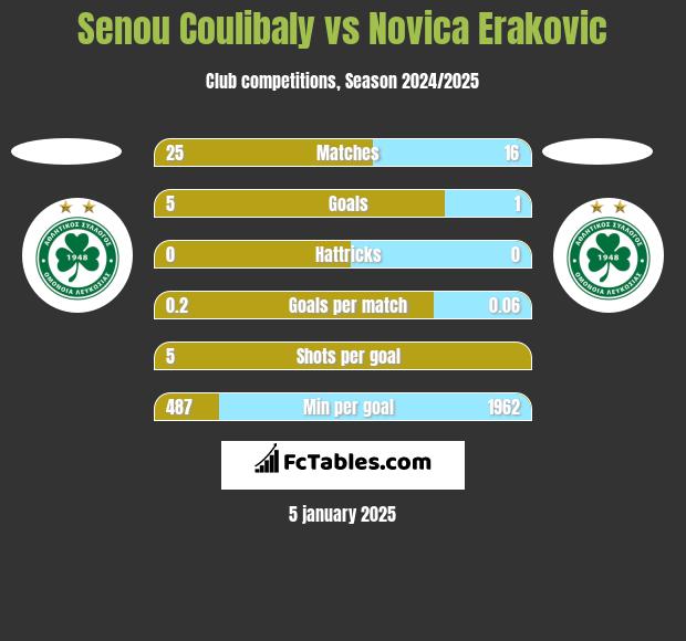 Senou Coulibaly vs Novica Erakovic h2h player stats