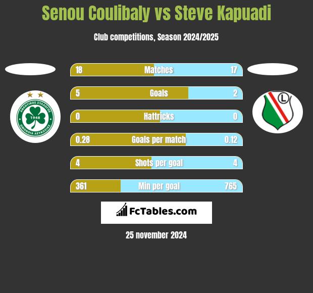 Senou Coulibaly vs Steve Kapuadi h2h player stats