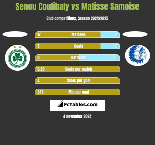 Senou Coulibaly vs Matisse Samoise h2h player stats