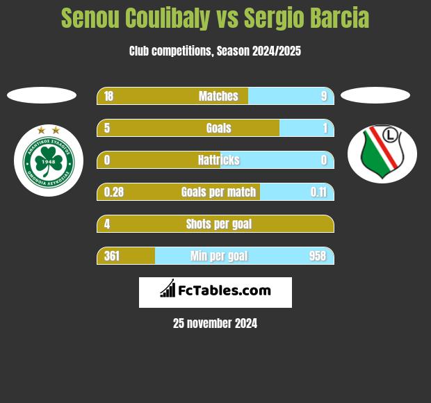 Senou Coulibaly vs Sergio Barcia h2h player stats