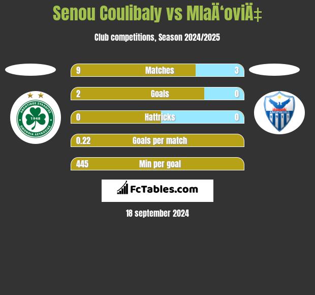 Senou Coulibaly vs MlaÄ‘oviÄ‡ h2h player stats