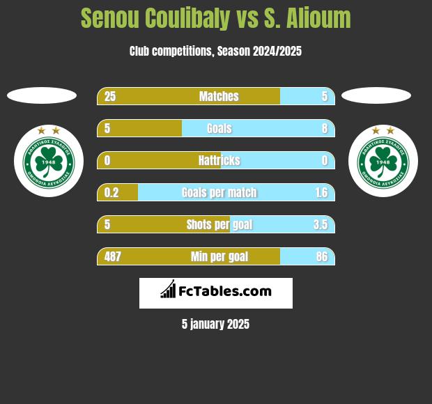 Senou Coulibaly vs S. Alioum h2h player stats