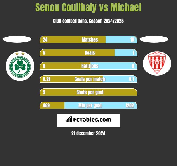 Senou Coulibaly vs Michael h2h player stats