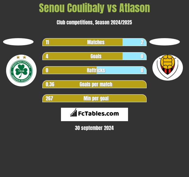 Senou Coulibaly vs Atlason h2h player stats