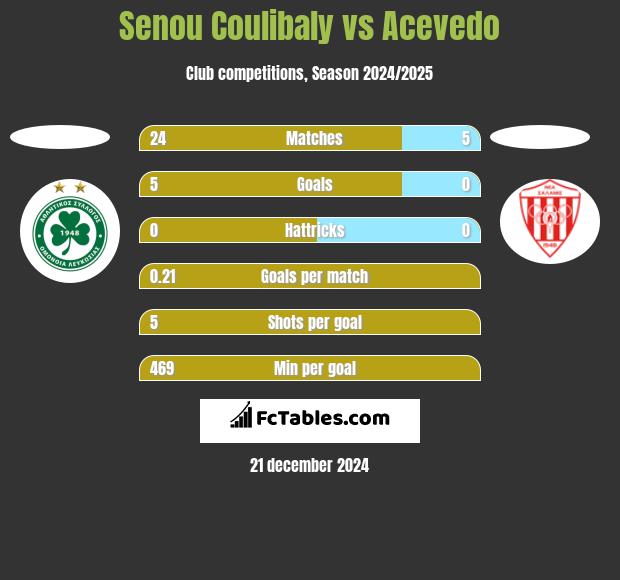 Senou Coulibaly vs Acevedo h2h player stats