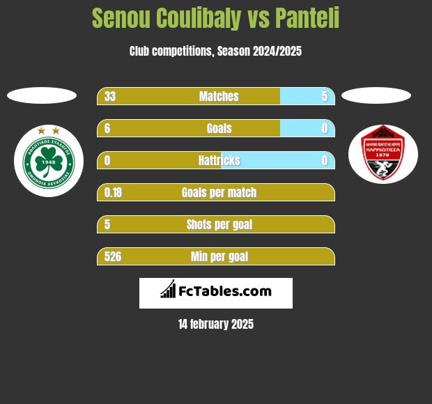 Senou Coulibaly vs Panteli h2h player stats