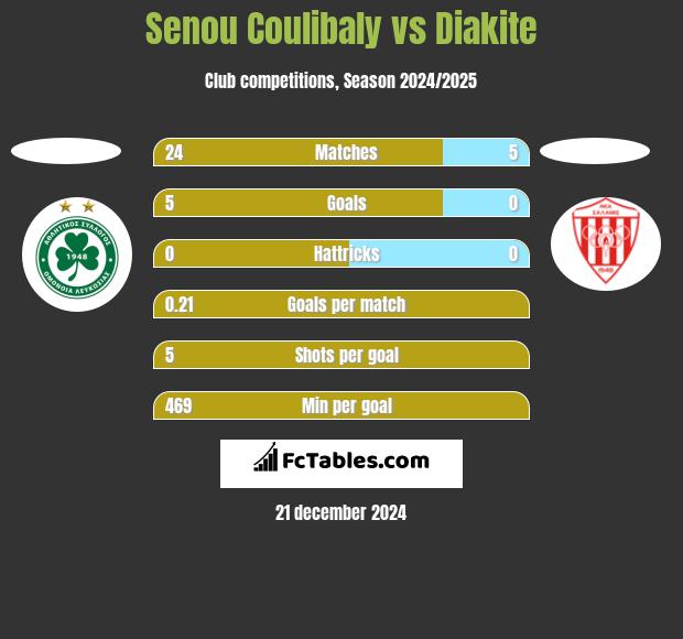 Senou Coulibaly vs Diakite h2h player stats