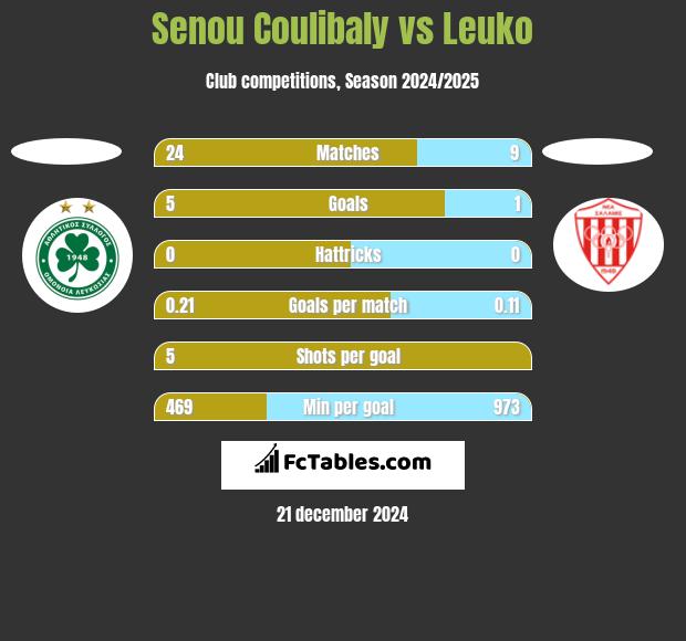 Senou Coulibaly vs Leuko h2h player stats