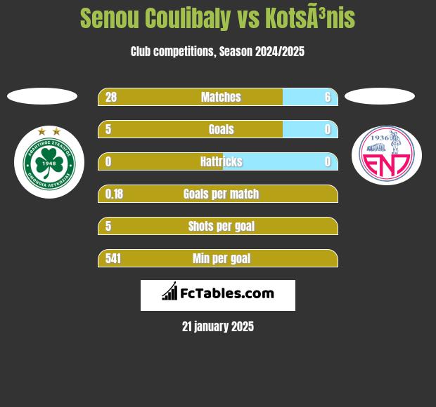 Senou Coulibaly vs KotsÃ³nis h2h player stats