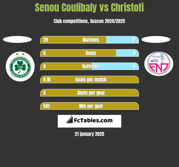 Senou Coulibaly vs Christofi h2h player stats