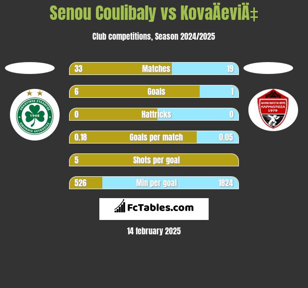 Senou Coulibaly vs KovaÄeviÄ‡ h2h player stats