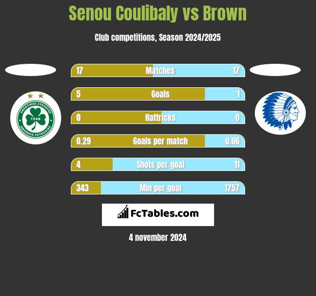 Senou Coulibaly vs Brown h2h player stats