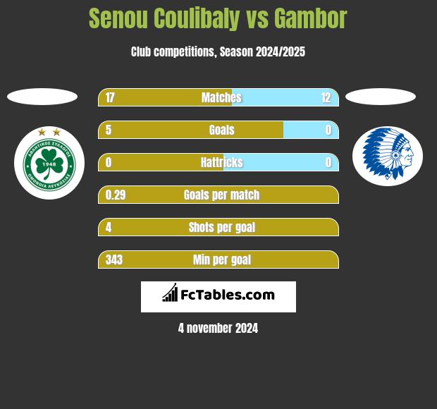 Senou Coulibaly vs Gambor h2h player stats