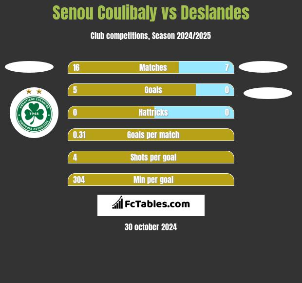 Senou Coulibaly vs Deslandes h2h player stats