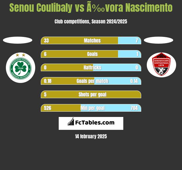 Senou Coulibaly vs Ã‰vora Nascimento h2h player stats