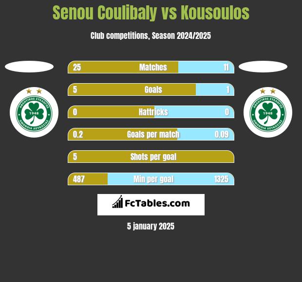 Senou Coulibaly vs Kousoulos h2h player stats