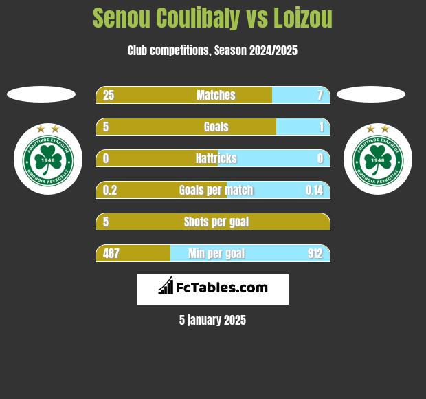 Senou Coulibaly vs Loizou h2h player stats