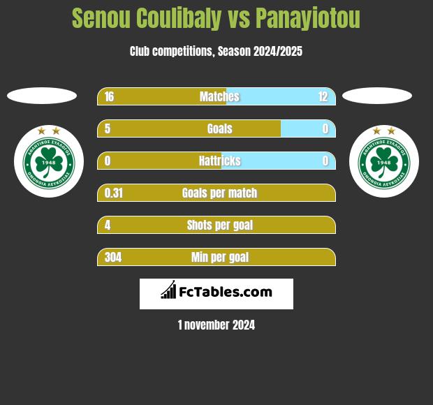 Senou Coulibaly vs Panayiotou h2h player stats