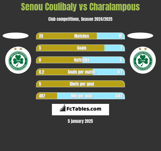 Senou Coulibaly vs Charalampous h2h player stats