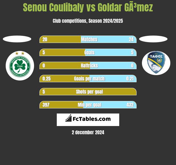 Senou Coulibaly vs Goldar GÃ³mez h2h player stats