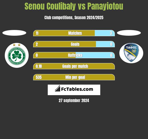 Senou Coulibaly vs Panayiotou h2h player stats