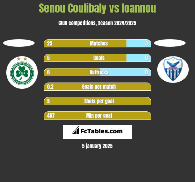 Senou Coulibaly vs Ioannou h2h player stats